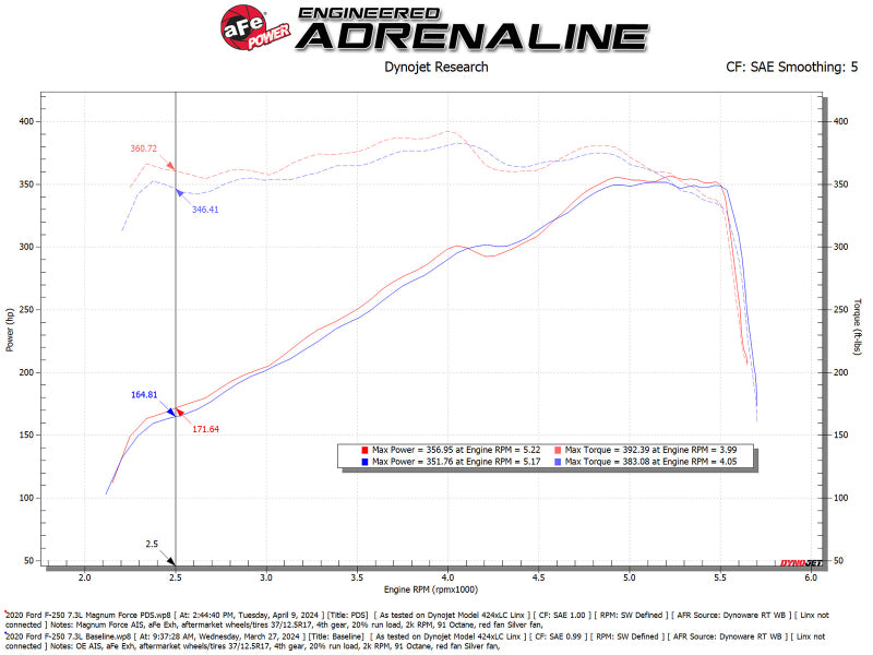 aFe 20-22 Ford F-250/F-350 V8-3.7L Magnum FORCE Stage-2 Intake System