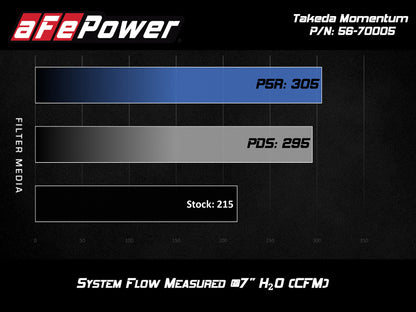 aFe Takeda Momentum Pro 5R Cold Air Intake System 17-20 Hyundai Elantra Sport L4-1.6L (t)