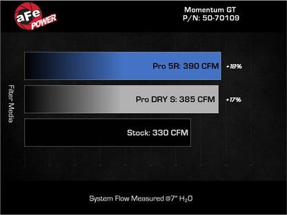 aFe 22-24 Ford Bronco Raptor Momentum GT Cold Air Intake System w/ Pro 5R Filter