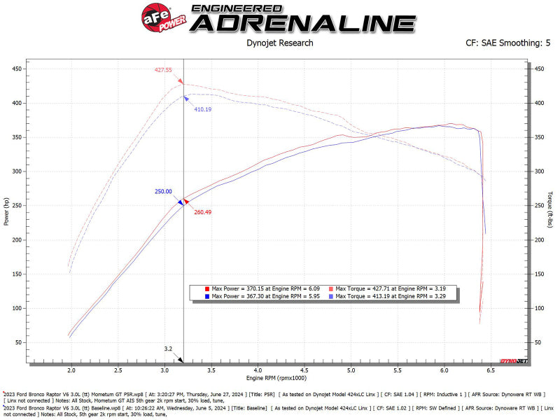 aFe 22-24 Ford Bronco Raptor Momentum GT Cold Air Intake System w/ Pro 5R Filter