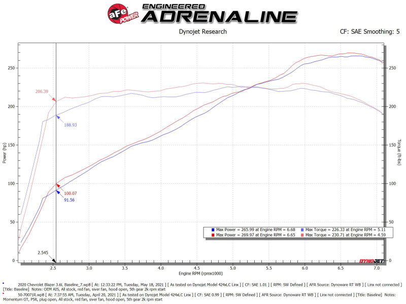 aFe POWER Momentum GT Pro 5R Intake System 19-22 Chevrolet Blazer V6-3.6L