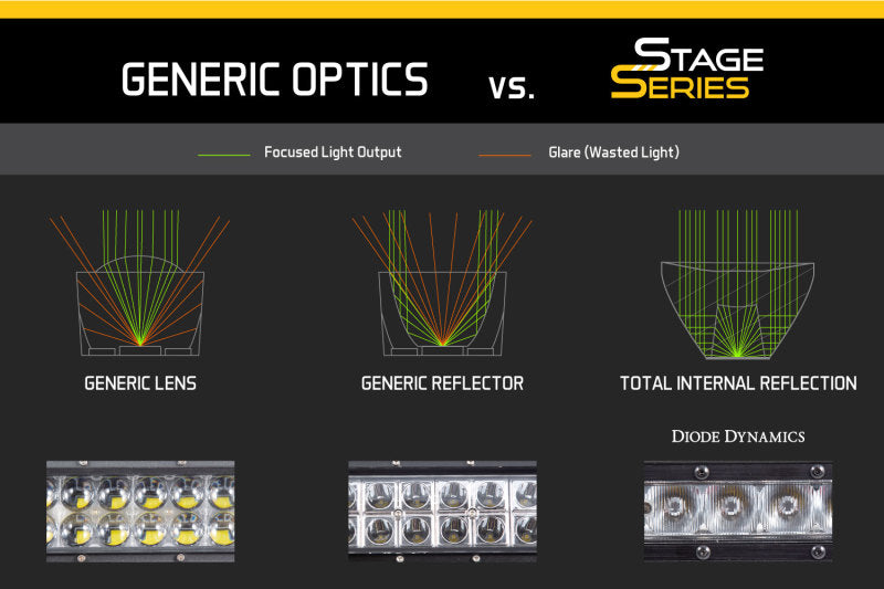 Diode Dynamics 18 In LED Light Bar Single Row Straight Clear Driving Each Stage Series