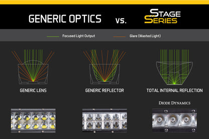 Diode Dynamics 30 In LED Light Bar Single Row Straight - Amber Driving Each Stage Series