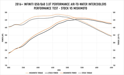 Mishimoto Performance Air-to-Water Intercoolers - Infiniti Q50 / Q60 3.0T