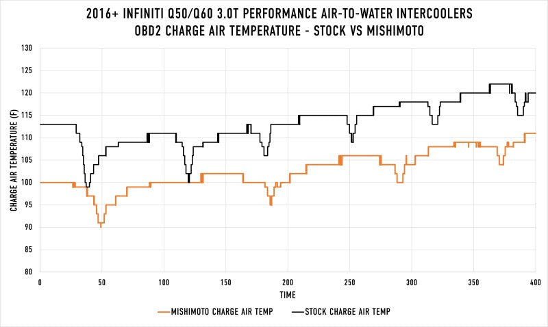 Mishimoto Performance Air-to-Water Intercoolers - Infiniti Q50 / Q60 3.0T