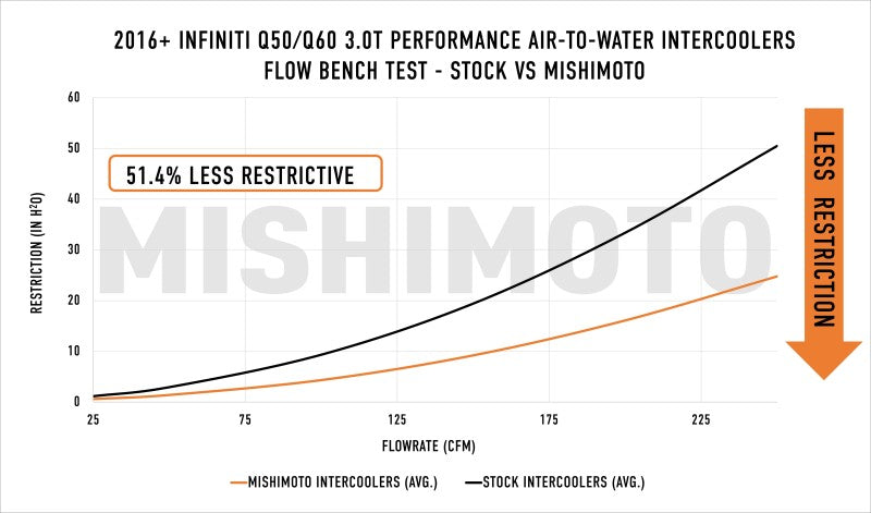 Mishimoto Performance Air-to-Water Intercoolers - Infiniti Q50 / Q60 3.0T