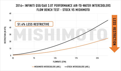 Mishimoto Performance Air-to-Water Intercoolers - Infiniti Q50 / Q60 3.0T